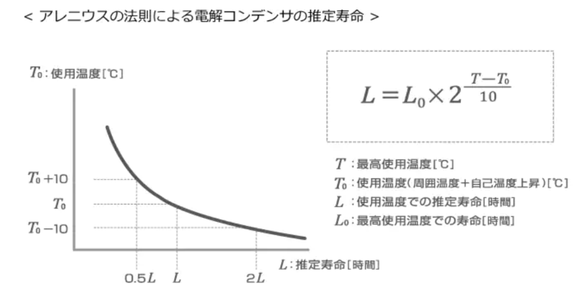 アレニウスの法則による電解コンデンサの推定寿命