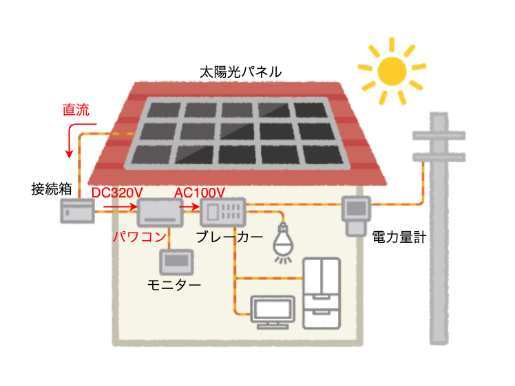 パワーコンディショナーと太陽光発電システム | 電源ナビ