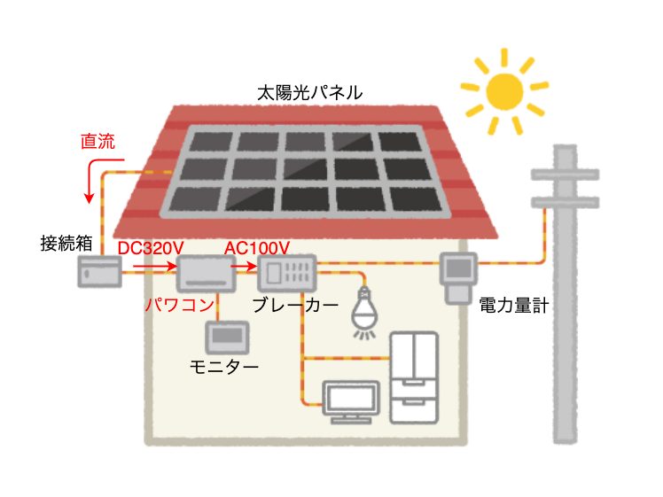 太陽光発電システム用パワーコンディショナ保証期間5年