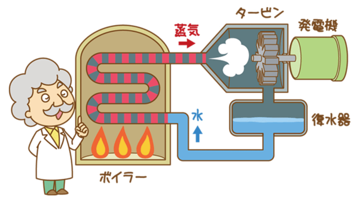 火力発電のしくみ